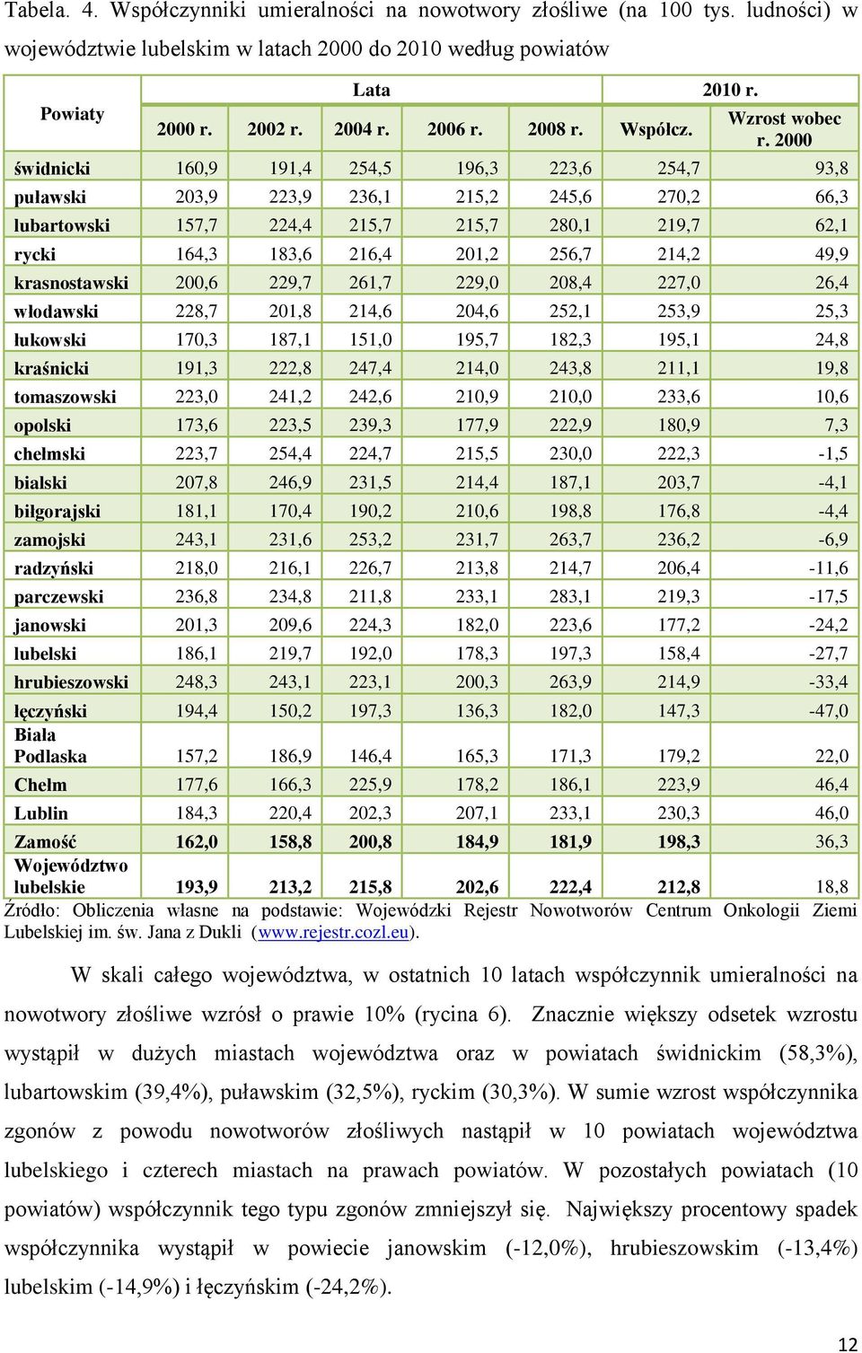 2000 świdnicki 160,9 191,4 254,5 196,3 223,6 254,7 93,8 puławski 203,9 223,9 236,1 215,2 245,6 270,2 66,3 lubartowski 157,7 224,4 215,7 215,7 280,1 219,7 62,1 rycki 164,3 183,6 216,4 201,2 256,7