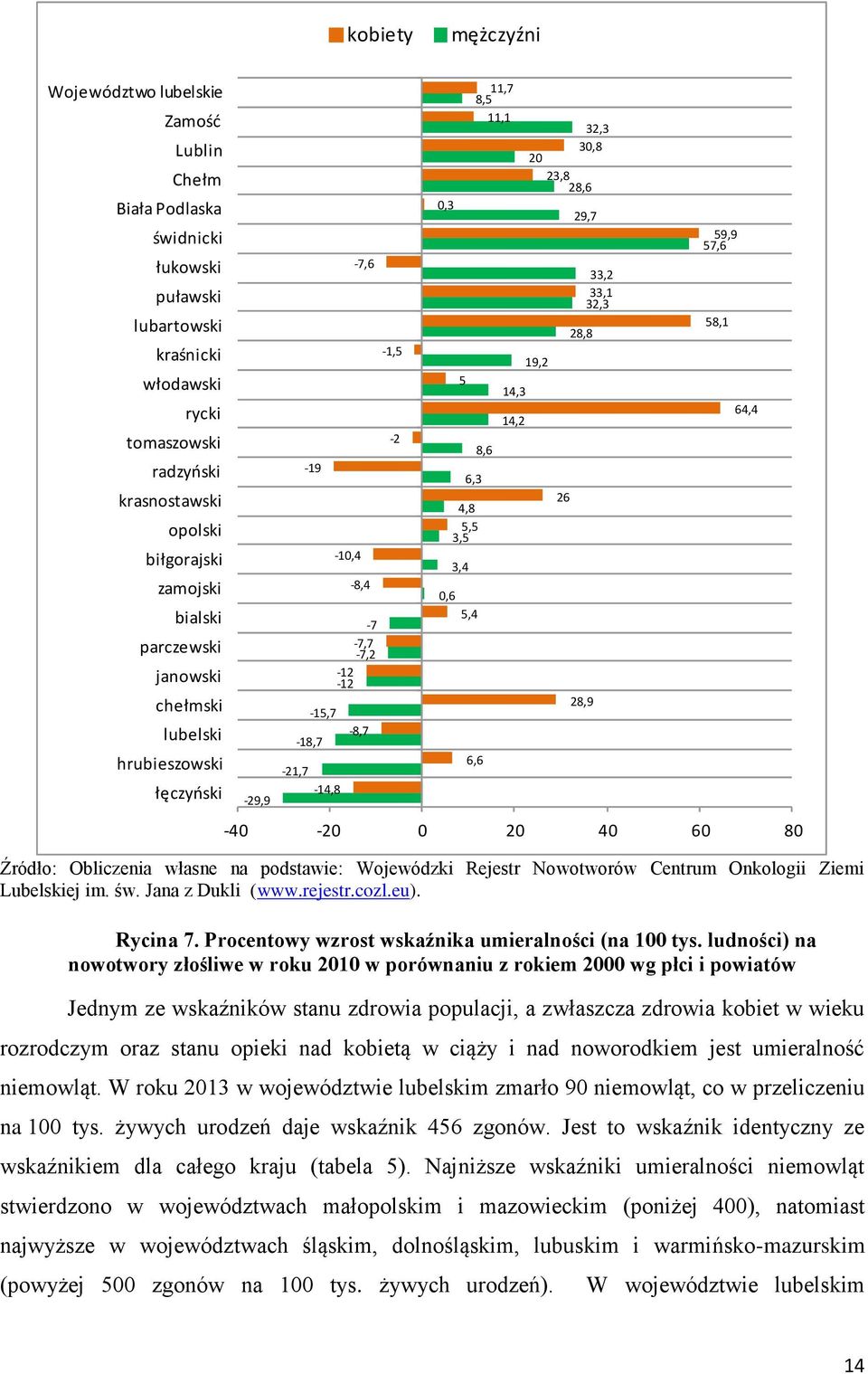 im. św. Jana z Dukli (www.rejestr.cozl.eu). Rycina 7. Procentowy wzrost wskaźnika umieralności (na 100 tys.