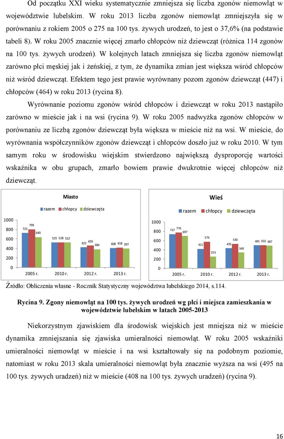 W kolejnych latach zmniejsza się liczba zgonów niemowląt zarówno płci męskiej jak i żeńskiej, z tym, że dynamika zmian jest większa wśród chłopców niż wśród dziewcząt.