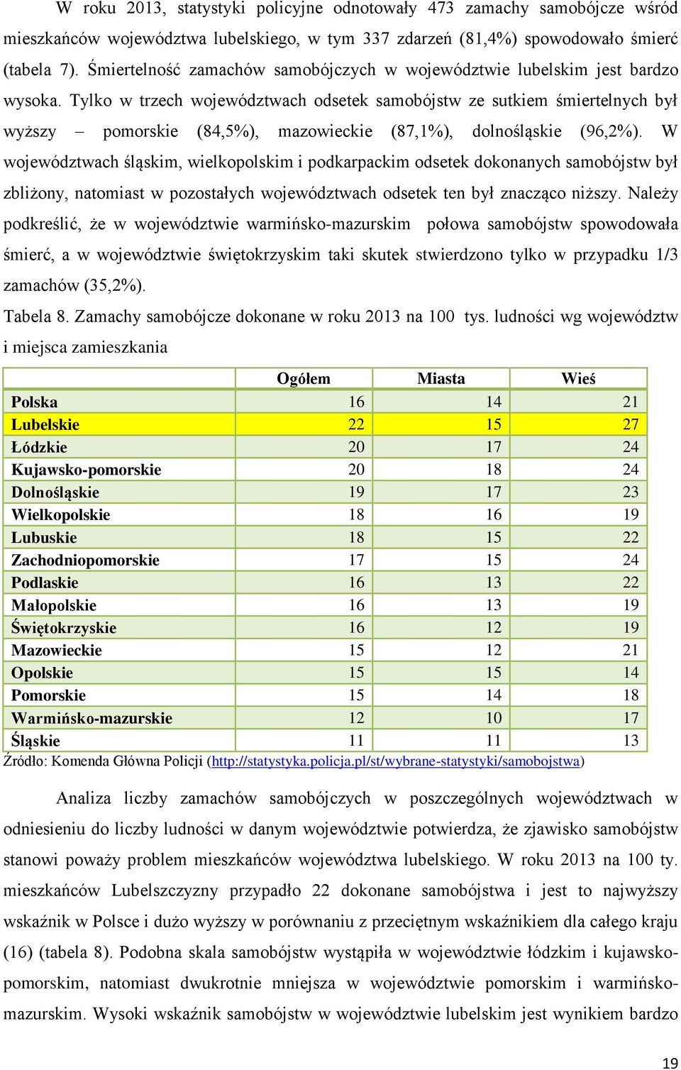 Tylko w trzech województwach odsetek samobójstw ze sutkiem śmiertelnych był wyższy pomorskie (84,5%), mazowieckie (87,1%), dolnośląskie (96,2%).