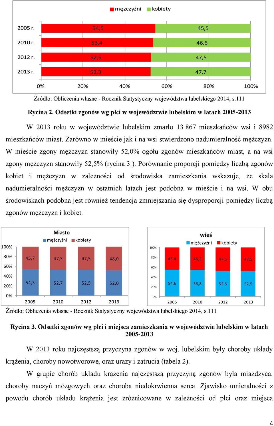 Zarówno w mieście jak i na wsi stwierdzono nadumieralność mężczyzn. W mieście zgony mężczyzn stanowiły 52,0% ogółu zgonów mieszkańców miast, a na wsi zgony mężczyzn stanowiły 52,5% (rycina 3.).