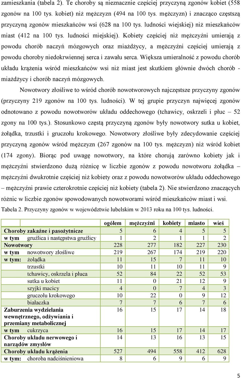 Kobiety częściej niż mężczyźni umierają z powodu chorób naczyń mózgowych oraz miażdżycy, a mężczyźni częściej umierają z powodu choroby niedokrwiennej serca i zawału serca.