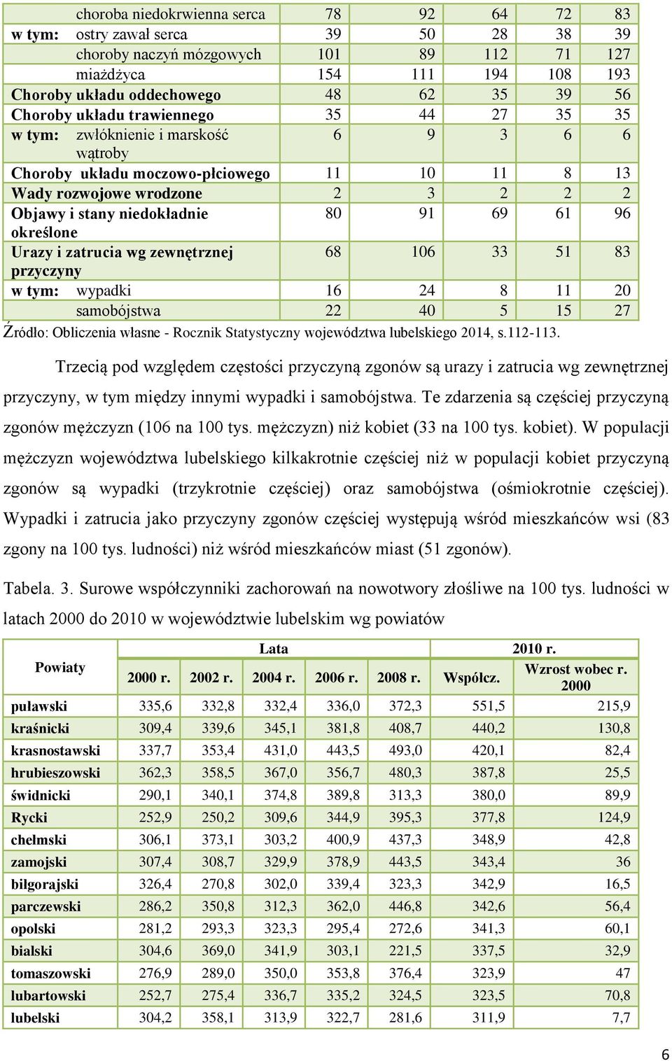 80 91 69 61 96 określone Urazy i zatrucia wg zewnętrznej 68 106 33 51 83 przyczyny w tym: wypadki 16 24 8 11 20 samobójstwa 22 40 5 15 27 Źródło: Obliczenia własne - Rocznik Statystyczny województwa