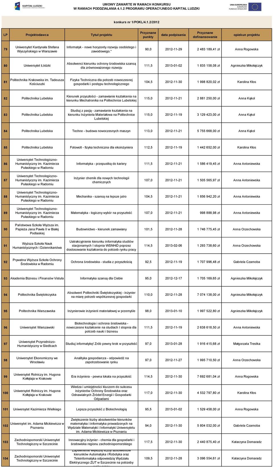 81 Fizyka Techniczna dla potrzeb nowoczesnej gospodarki i postępu technologicznego 104,5 2012-11-30 1 998 820,02 zł Karolina Kłos 82 Politechnika Lubelska Kierunek przyszłości - zamawianie