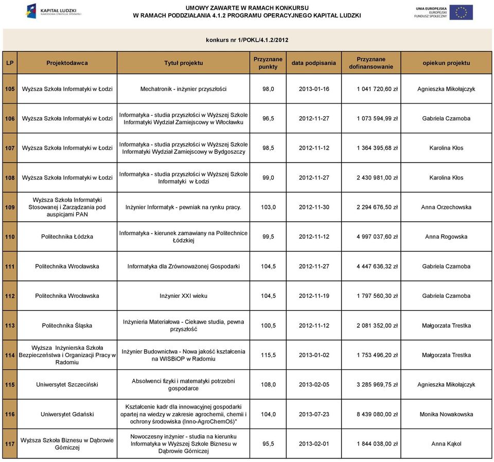 Szkoła Informatyki w Łodzi Informatyki w Łodzi 99,0 2012-11-27 2 430 981,00 zł Karolina Kłos 109 Wyższa Szkoła Informatyki Stosowanej i Zarządzania pod auspicjami PAN Inżynier Informatyk - pewniak na