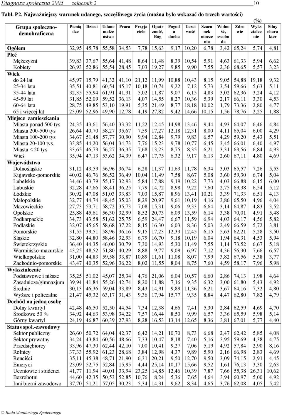 otocze nia Wolno ść, swobo da Ogółem 32,95 45,78 55,58 34,53 7,78 15,63 9,17 10,20 6,78 3,42 65,24 5,74 4,81 Mężczyźni 39,83 37,67 55,64 41,48 8,64 11,48 8,39 10,54 5,91 4,63 61,33 5,94 6,62 Kobiety