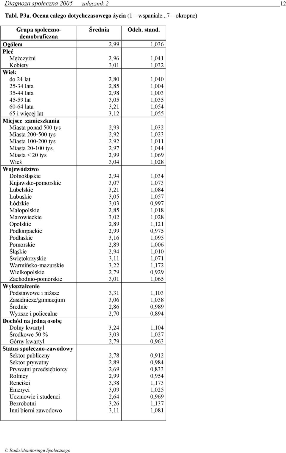 ponad 500 tys 2,93 1,032 Miasta 200-500 tys 2,92 1,023 Miasta 100-200 tys 2,92 1,011 Miasta 20-100 tys.