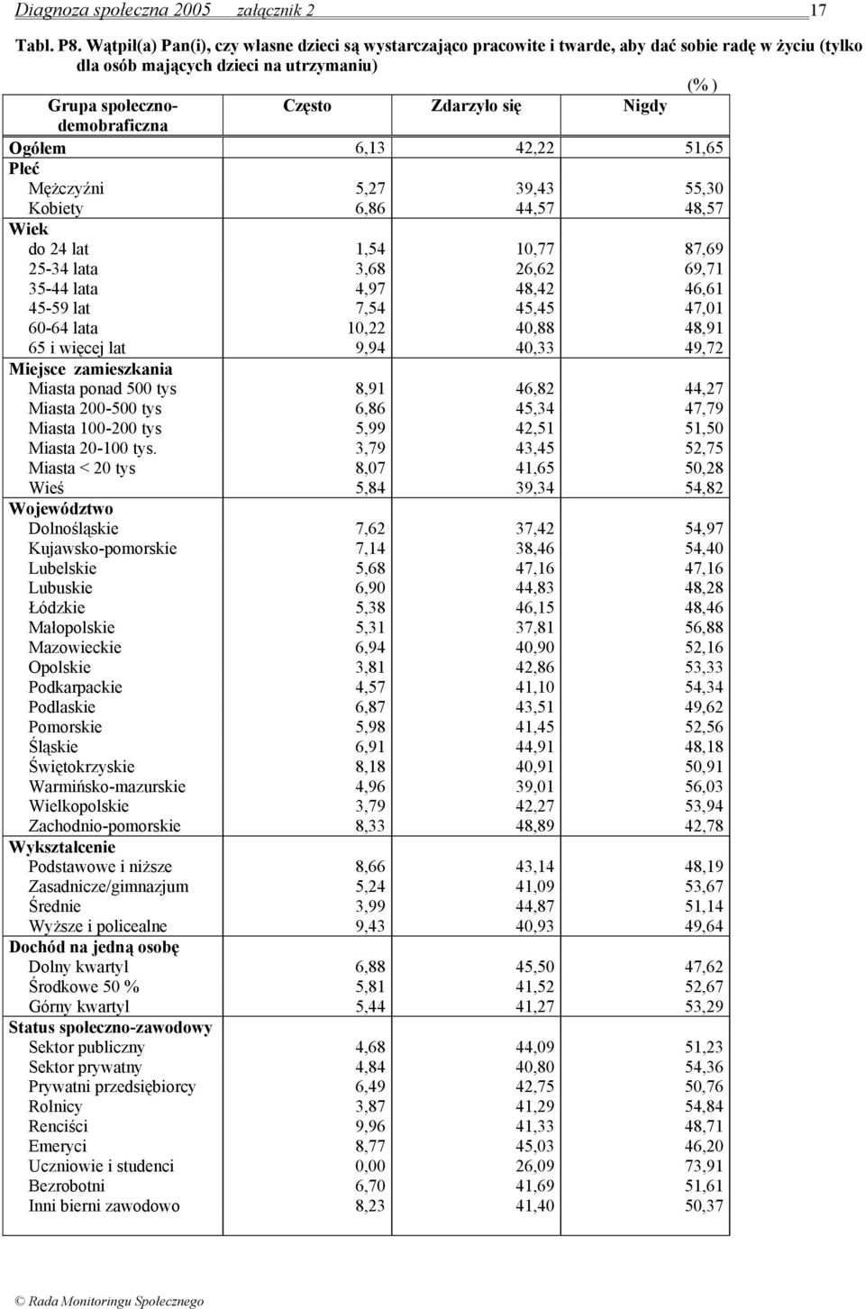 Mężczyźni 5,27 39,43 55,30 Kobiety 6,86 44,57 48,57 do 24 lat 1,54 10,77 87,69 25-34 lata 3,68 26,62 69,71 35-44 lata 4,97 48,42 46,61 45-59 lat 7,54 45,45 47,01 60-64 lata 10,22 40,88 48,91 65 i