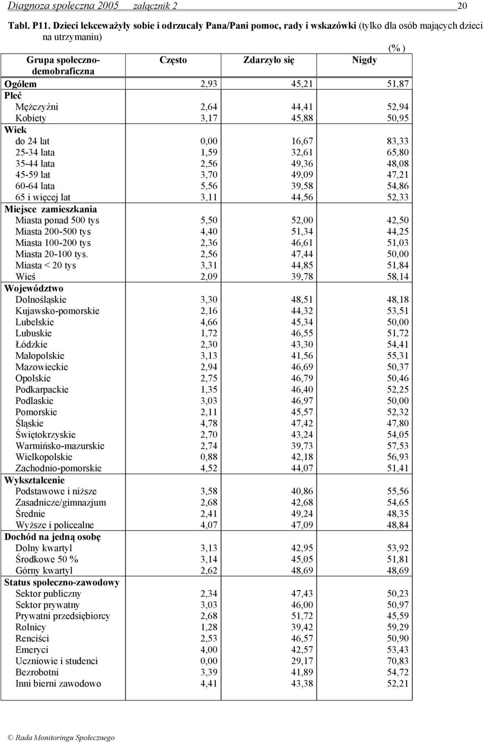 Kobiety 3,17 45,88 50,95 do 24 lat 0,00 16,67 83,33 25-34 lata 1,59 32,61 65,80 35-44 lata 2,56 49,36 48,08 45-59 lat 3,70 49,09 47,21 60-64 lata 5,56 39,58 54,86 65 i więcej lat 3,11 44,56 52,33