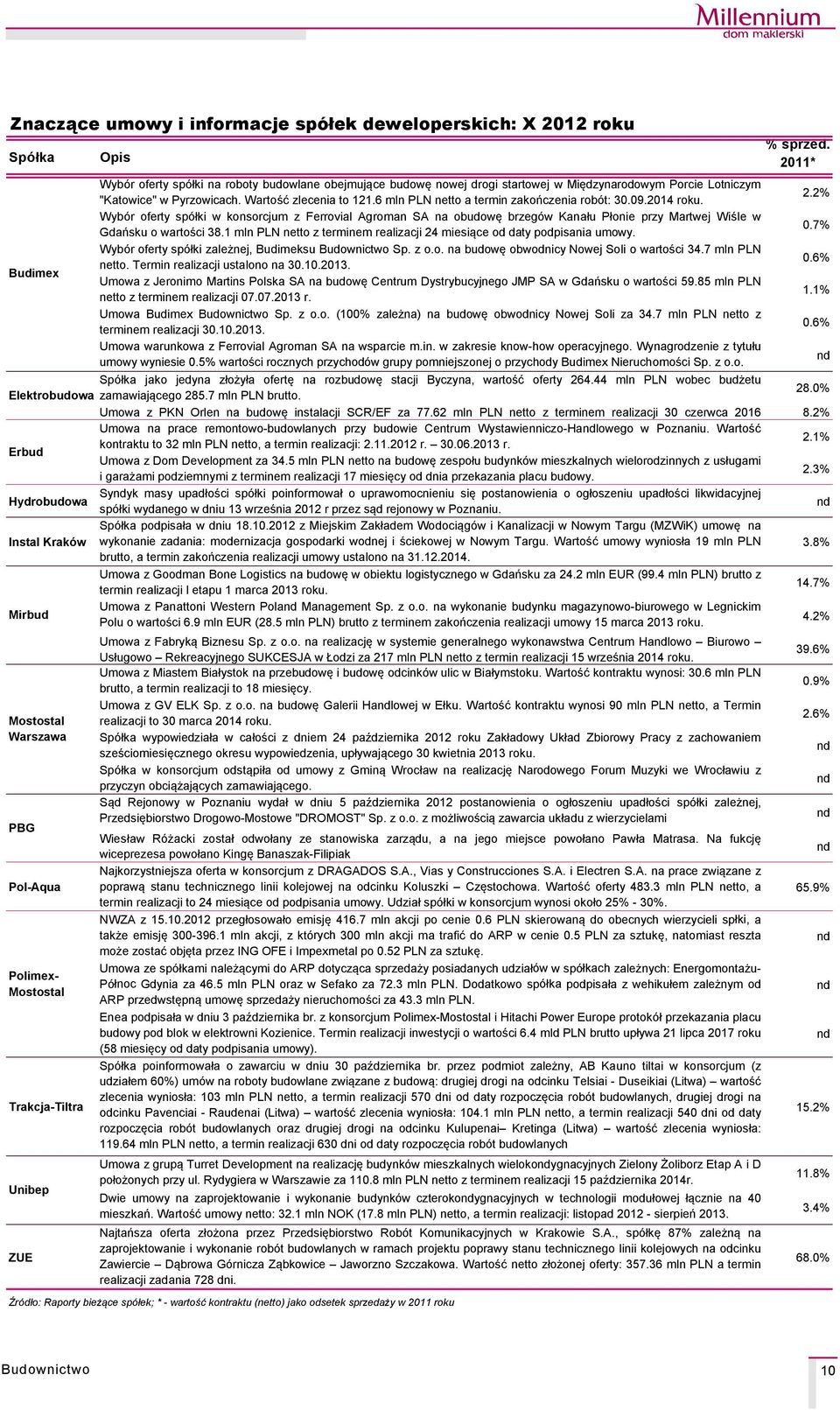 WybÇr oferty spçłki w konsorcjum z Ferrovial Agroman SA na obudowę brzegçw Kanału Płonie przy Martwej Wiśle w Gdańsku o wartości 38.