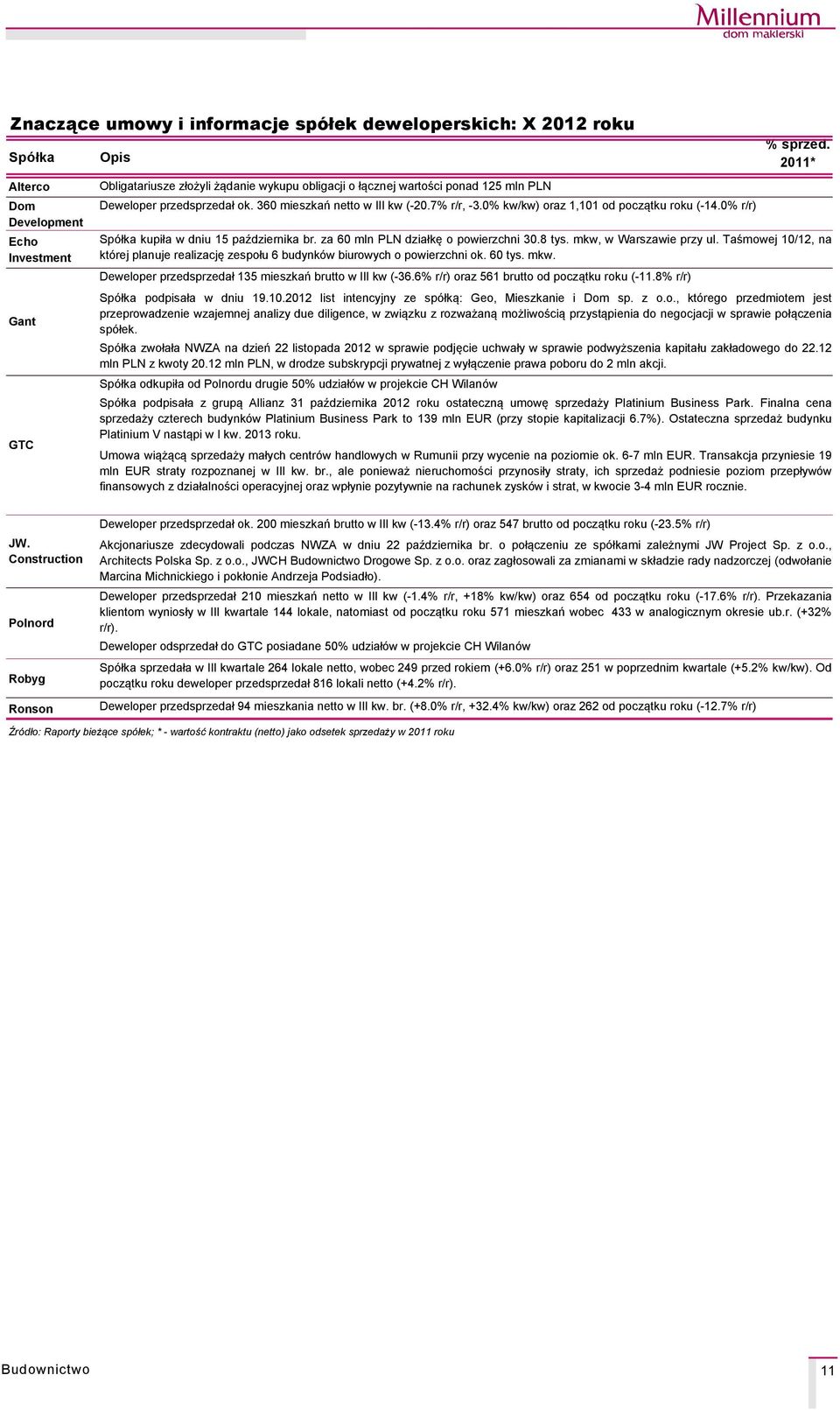 6) oraz 561 brutto od początku roku (-.8) % sprzed. 20* SpÇłka kupiła w dniu 15 października br. za 60 mln PLN działkę o powierzchni 30.8 tys. mkw, w Warszawie przy ul.