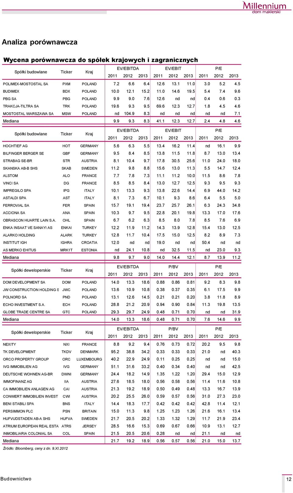 6 MOSTOSTAL WARSZAWA SA MSW POLAND 4.9 8.3 7.1 Mediana 9.9 9.3 8.3 41.1.3.7 2.4 4.8 4.6 SpÇłki budowlane Ticker Kraj E/EBTDA E/EBT P/E 20 20 2013 20 20 2013 20 20 2013 HOCHTEF AG HOT GERMANY 5.6 6.