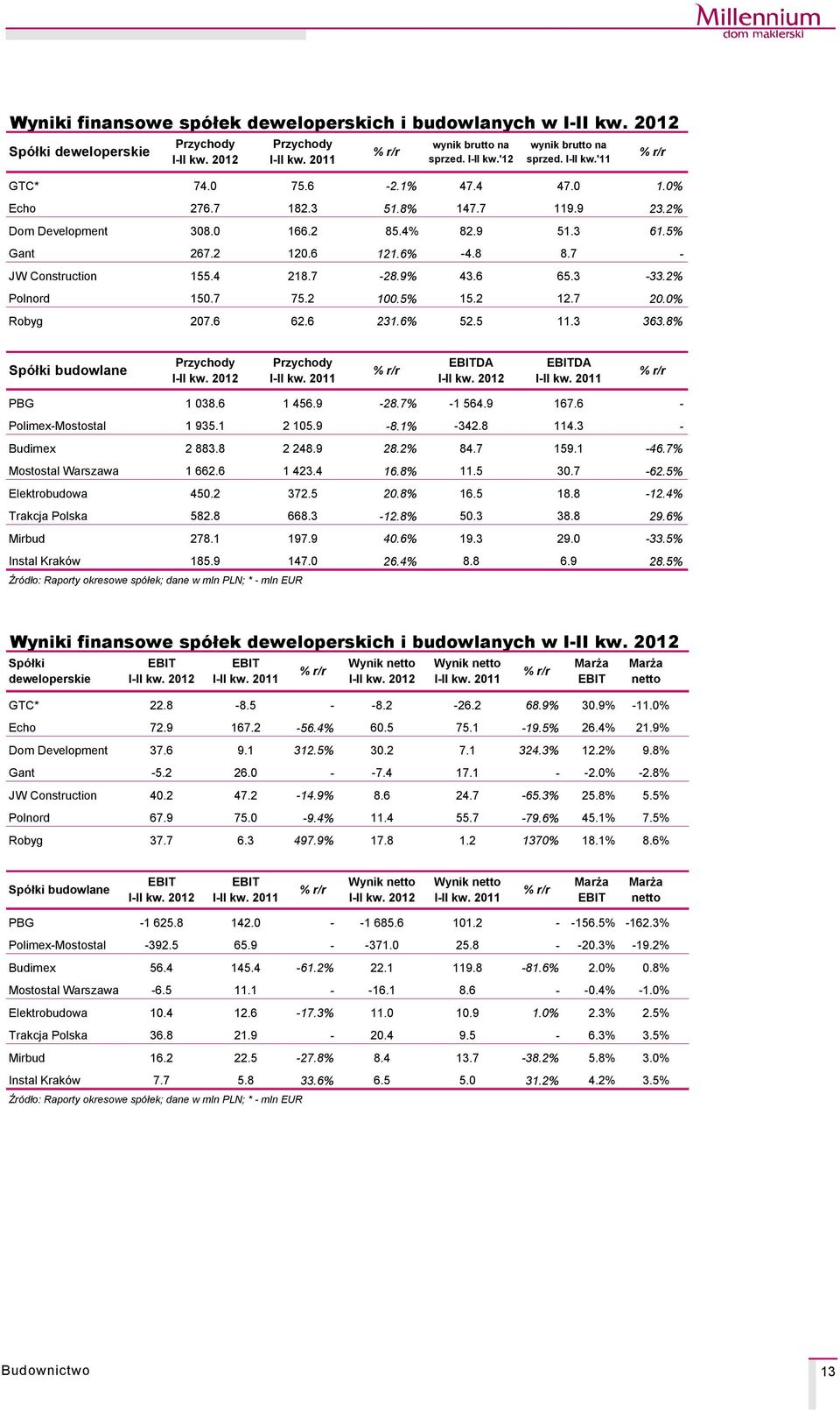 2% Polnord 150.7 75.2 0.5% 15.2.7 20.0% Robyg 207.6 62.6 231.6% 52.5.3 363.8% SpÖłki budowlane Przychody - kw. 20 Przychody - kw. 20 EBTDA - kw. 20 EBTDA - kw. 20 PBG 1 038.6 1 456.9-28.7% -1 564.