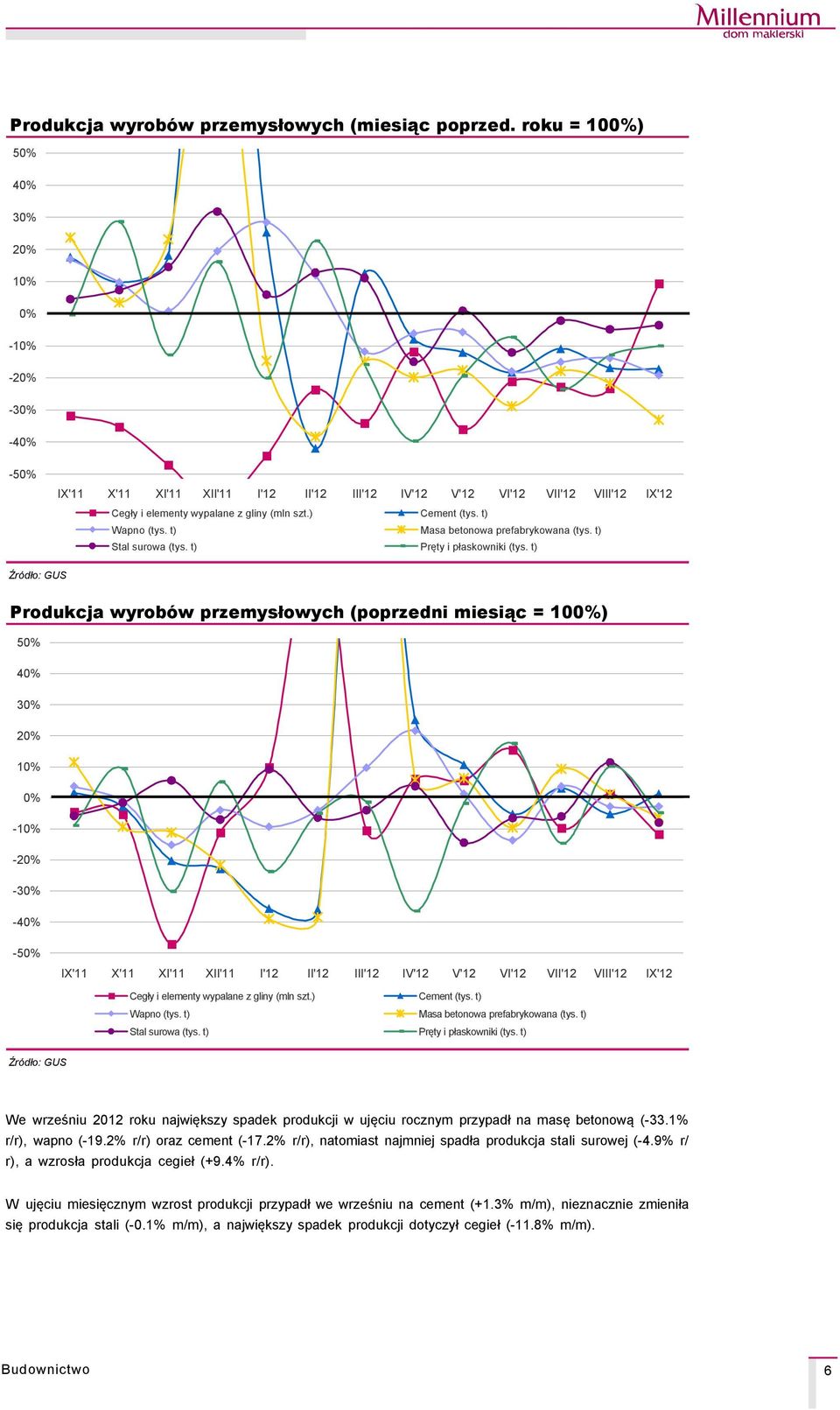 t) Produkcja wyrobçw przemysłowych (poprzedni miesiąc = 0%) 50% 40% 30% 20% % 0% -% -20% -30% -40% -50% ' ' ' ' ' ' ' ' ' ' ' ' ' Cegły i elementy wypalane z gliny (mln szt.) Cement (tys.