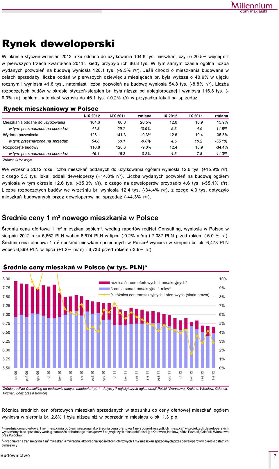 była wyższa o 40.9% w ujęciu rocznym i wyniosła 41.8 tys., natomiast liczba pozwoleń na budowę wyniosła 54.8 tys. (-8.8). Liczba rozpoczętych budçw w okresie styczeń-sierpień br.