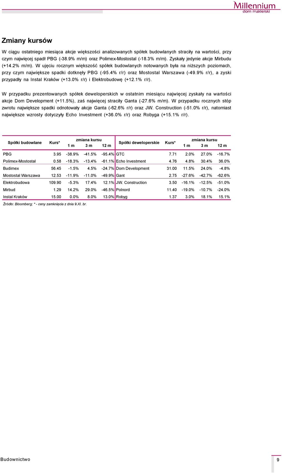 4) oraz Mostostal Warszawa (-49.9), a zyski przypadły na nstal KrakÇw (+13.0) i Elektrobudowę (+.1).