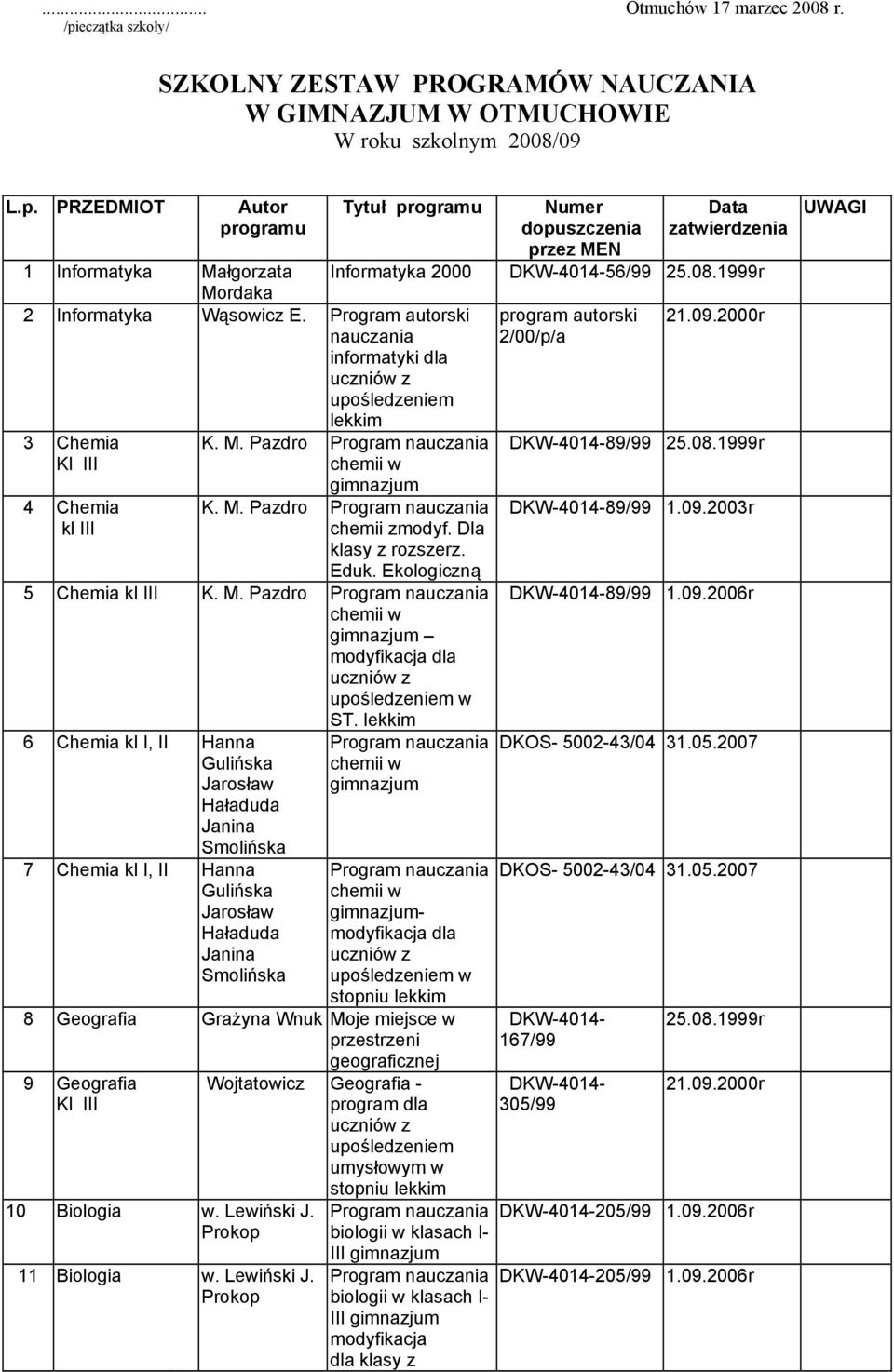 lekkim 6 Chemia kl I, II Hanna Gulińska Jarosław Haładuda Janina Smolińska 7 Chemia kl I, II Hanna Gulińska Jarosław Haładuda Janina Smolińska modyfikacja dla w 8 Geografia Grażyna Wnuk Moje miejsce