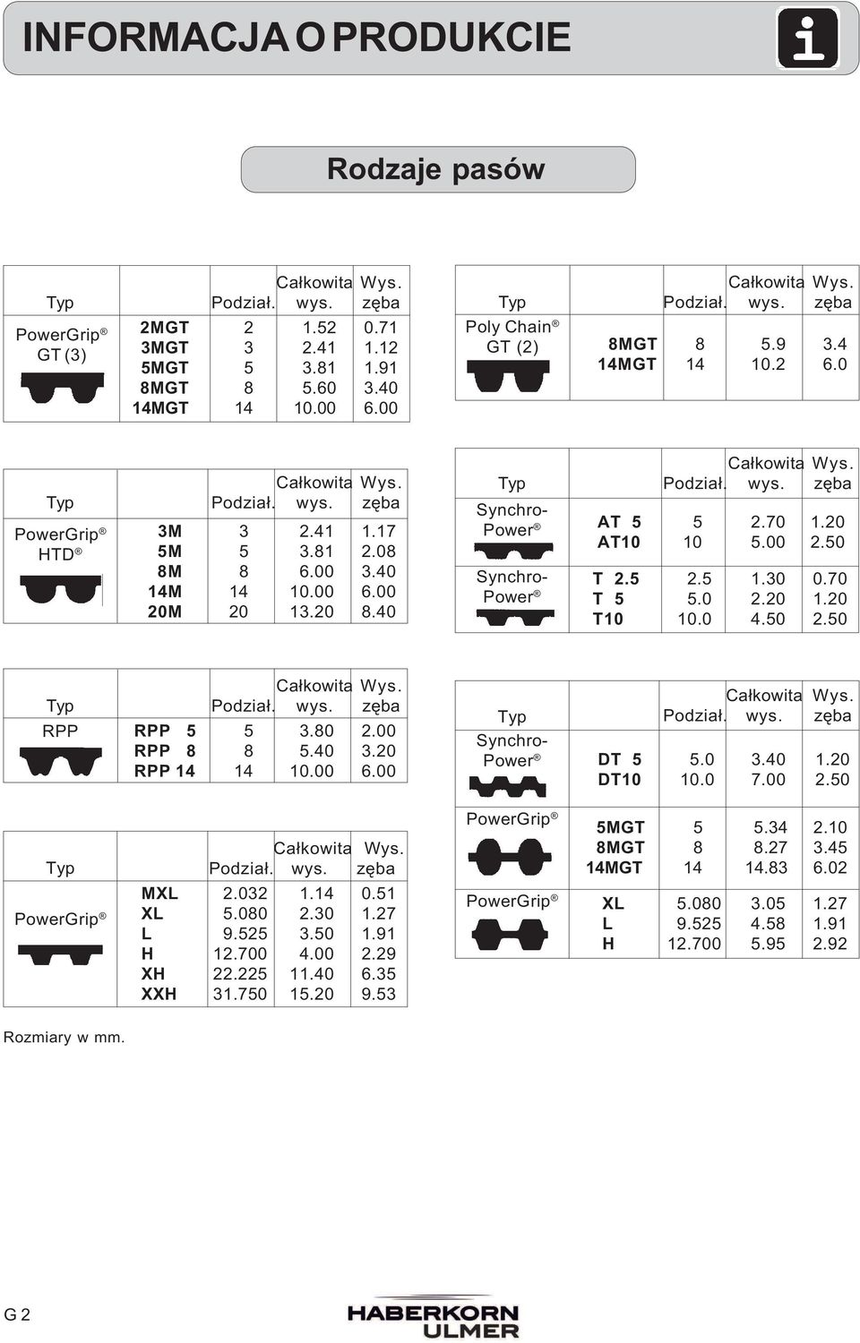 20 8.40 Ca³kowita Wys. Typ Podzia³. wys. zêba Synchro- Power AT 5 5 2.70 1.20 AT10 10 5.00 2.50 Synchro- T 2.5 2.5 1.30 0.70 Power T 5 5.0 2.20 1.20 T10 10.0 4.50 2.50 Ca³kowita Wys. Typ Podzia³. wys. zêba RPP RPP 5 5 3.