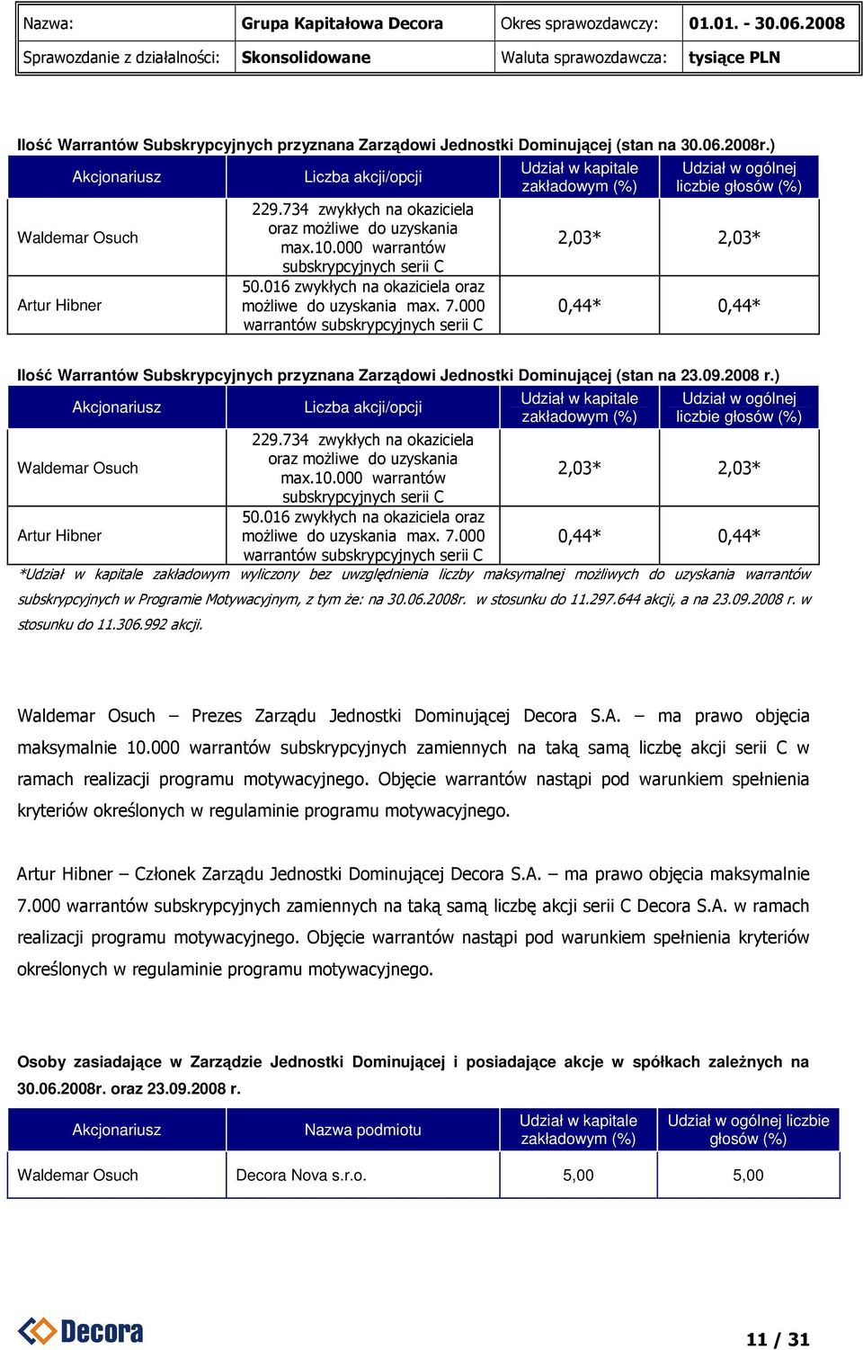 000 warrantów subskrypcyjnych serii C Udział w kapitale zakładowym (%) Udział w ogólnej liczbie głosów (%) 2,03* 2,03* 0,44* 0,44* Ilość Warrantów Subskrypcyjnych przyznana Zarządowi Jednostki