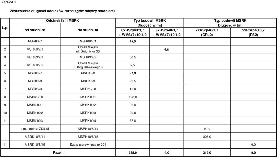 Bogusławskiego 6 5 MSRK9/7 MSRK9/8 31,0 9,5 Typ budowli MSRK Długość w [m] 3xRSrp40/3,7 + WMSz7x10/1,0 4,0 7xRSrp40/3,7 (CRu2) Typ budowli MSRK Długość w [m] 2xRSrp40/3,7 (PS2) 6