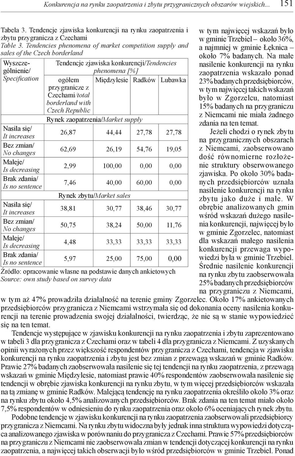 Lubawka przygranicze z Czechami/total borderland with Czech Republic Rynek zaopatrzenia/market supply Nasila się/ It increases 26,87 44,44 27,78 27,78 Bez zmian/ No changes 62,69 26,19 54,76 19,05