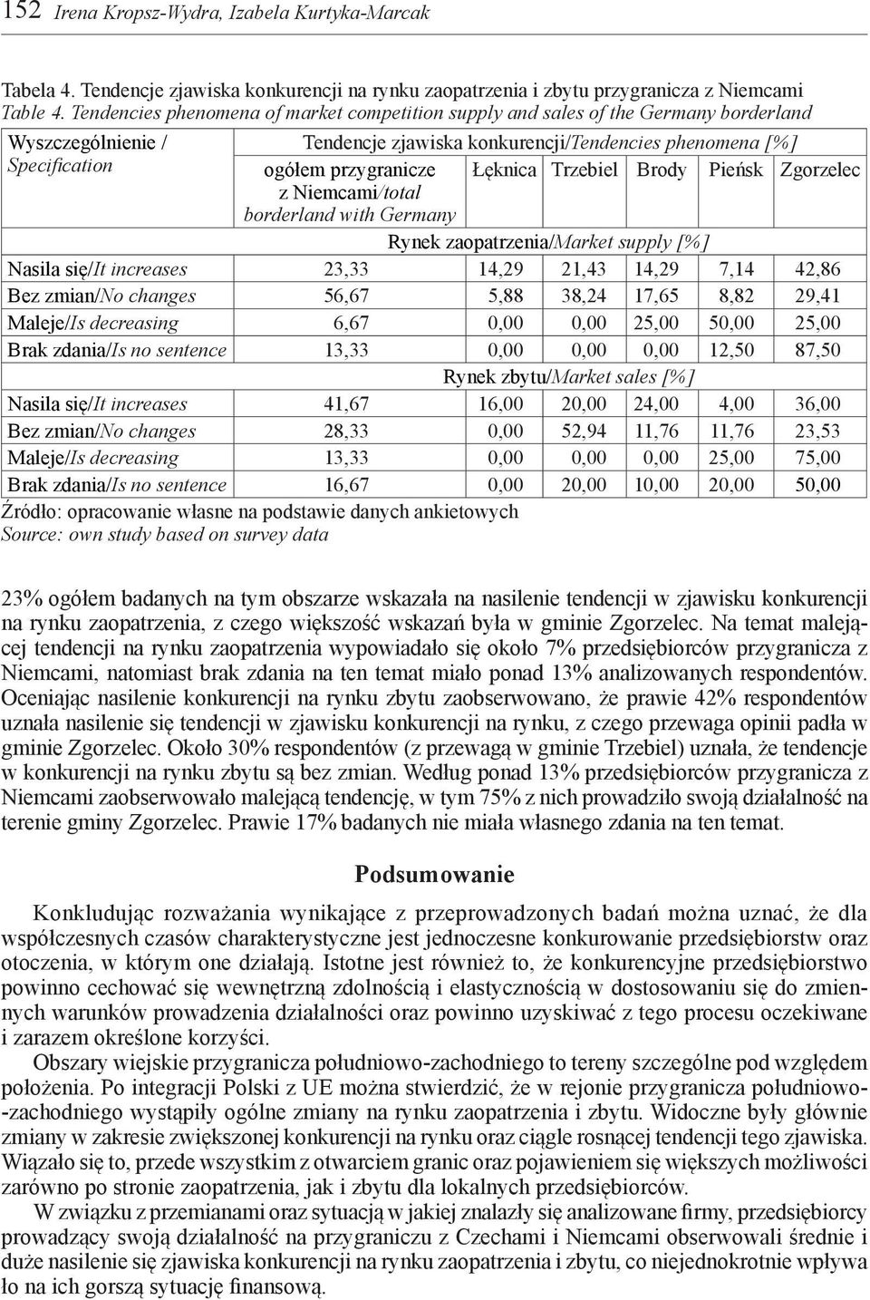 Łęknica Trzebiel Brody Pieńsk Zgorzelec z Niemcami/total borderland with Germany Rynek zaopatrzenia/market supply [%] Nasila się/it increases 23,33 14,29 21,43 14,29 7,14 42,86 Bez zmian/no changes