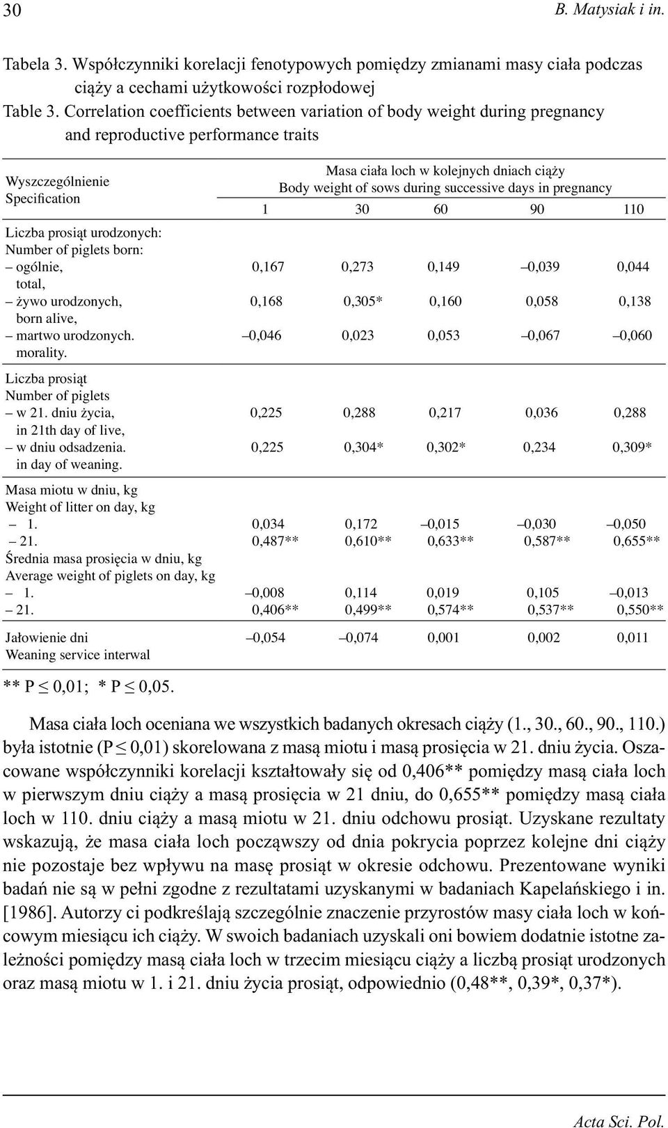 sows during successive days in pregnancy 1 30 60 90 110 Liczba prosiąt urodzonych: Number of piglets born: ogólnie, 0,167 0,273 0,149 0,039 0,044 total, żywo urodzonych, 0,168 0,305* 0,160 0,058