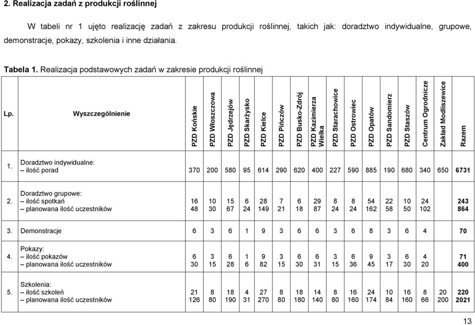 Wyszczególnienie PZD Końskie PZD Włoszczowa PZD Jędrzejów PZD Skarżysko PZD Kielce PZD Pińczów PZD Busko-Zdrój PZD Kazimierza Wielka PZD Starachowice PZD Ostrowiec PZD Opatów PZD Sandomierz PZD