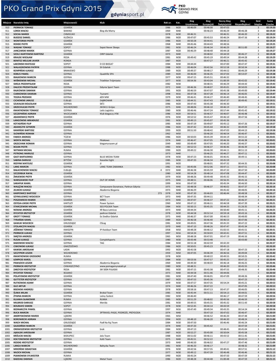 PIOTR GDAŃSK 1968 M40 00:45:46 00:44:43 00:48:56 3 02:19:25 916 WASIAK TOMASZ SOPOT Sopot Never Sleeps 1981 M30 00:46:24 00:46:34 00:46:29 00:51:00 4 02:19:27 917 JANCZARSKI MAREK GDYNIA 1987 M20