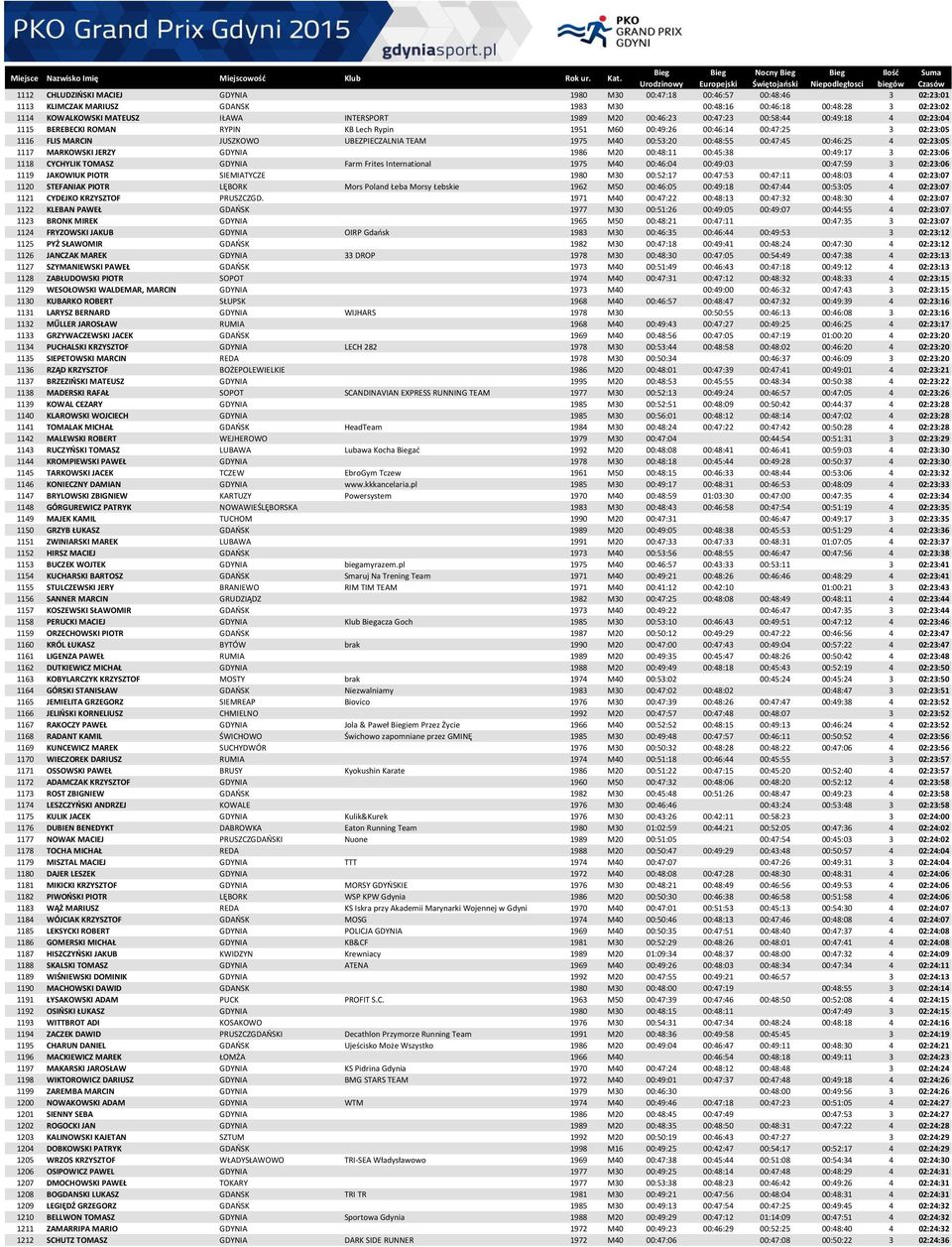 00:53:20 00:48:55 00:47:45 00:46:25 4 02:23:05 1117 MARKOWSKI JERZY GDYNIA 1986 M20 00:48:11 00:45:38 00:49:17 3 02:23:06 1118 CYCHYLIK TOMASZ GDYNIA Farm Frites International 1975 M40 00:46:04