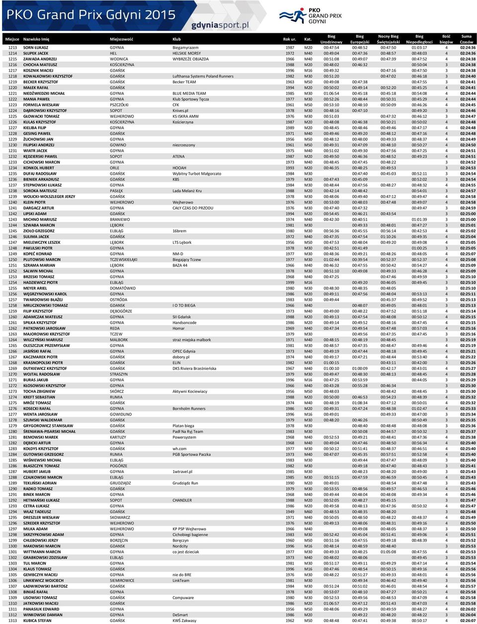 M16 00:49:32 00:47:16 00:47:50 3 02:24:38 1218 KOWALKOWSKI KRZYSZTOF GDAŃSK Lufthansa Systems Poland Runners 1982 M30 00:51:20 00:47:02 00:46:18 3 02:24:40 1219 BECKER KRZYSZTOF GDAŃSK Becker TEAM