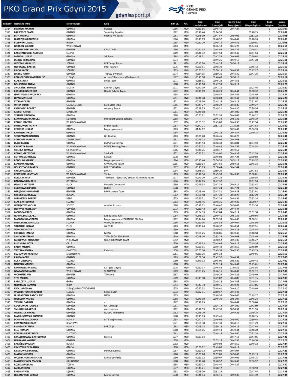 00:51:29 00:49:15 00:46:52 00:50:01 4 02:26:08 1319 GORDON SŁAWEK WEJHEROWO 1983 M30 00:46:18 00:45:28 00:54:24 3 02:26:10 1320 WRÓBLEWSKI MACIEJ GDAŃSK KA-U-TA-ES 1986 M20 00:51:35 00:48:44 00:47:35