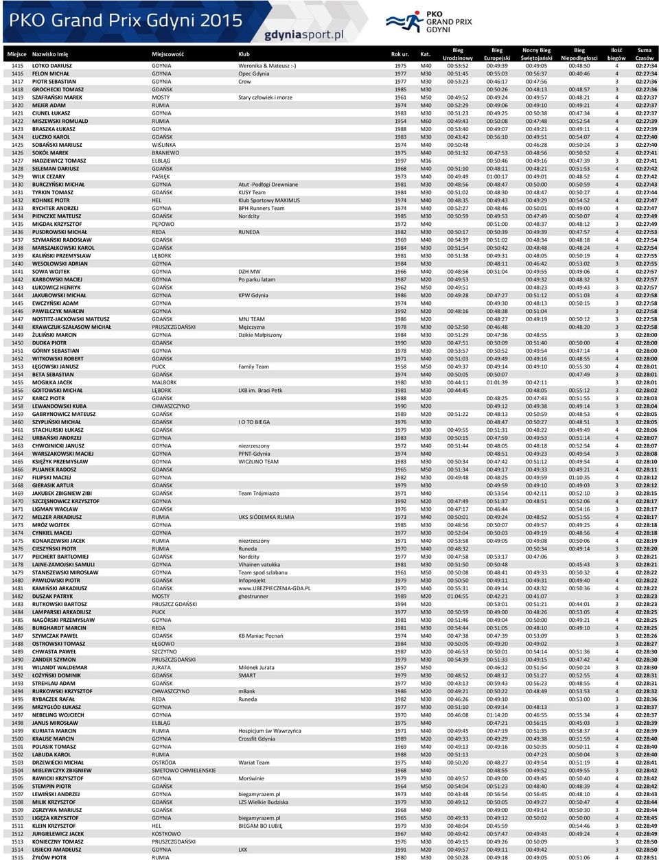 i morze 1961 M50 00:49:52 00:49:24 00:49:57 00:48:21 4 02:27:37 1420 MEJER ADAM RUMIA 1974 M40 00:52:29 00:49:06 00:49:10 00:49:21 4 02:27:37 1421 CIUNEL ŁUKASZ GDYNIA 1983 M30 00:51:23 00:49:25