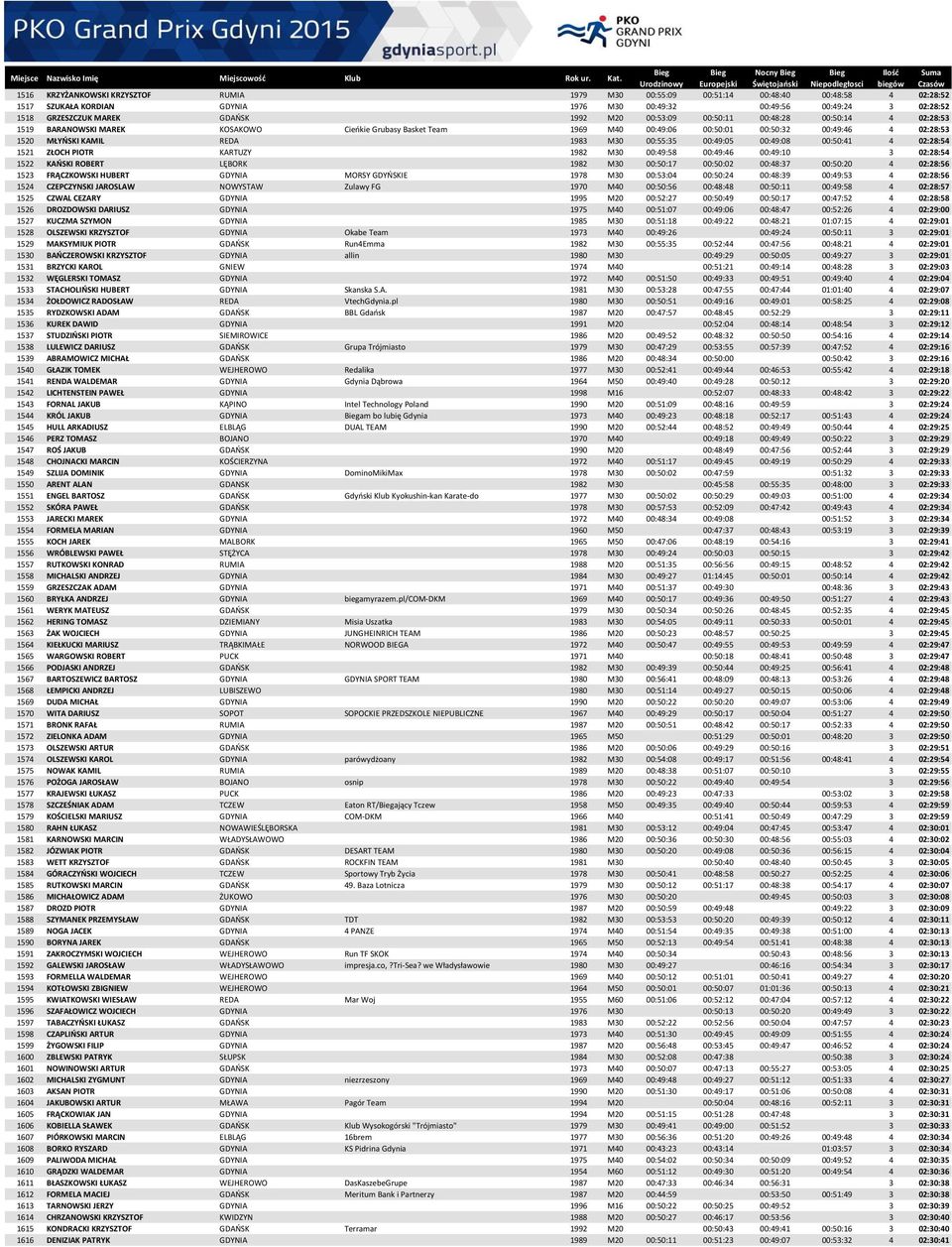 00:55:35 00:49:05 00:49:08 00:50:41 4 02:28:54 1521 ZŁOCH PIOTR KARTUZY 1982 M30 00:49:58 00:49:46 00:49:10 3 02:28:54 1522 KAŃSKI ROBERT LĘBORK 1982 M30 00:50:17 00:50:02 00:48:37 00:50:20 4