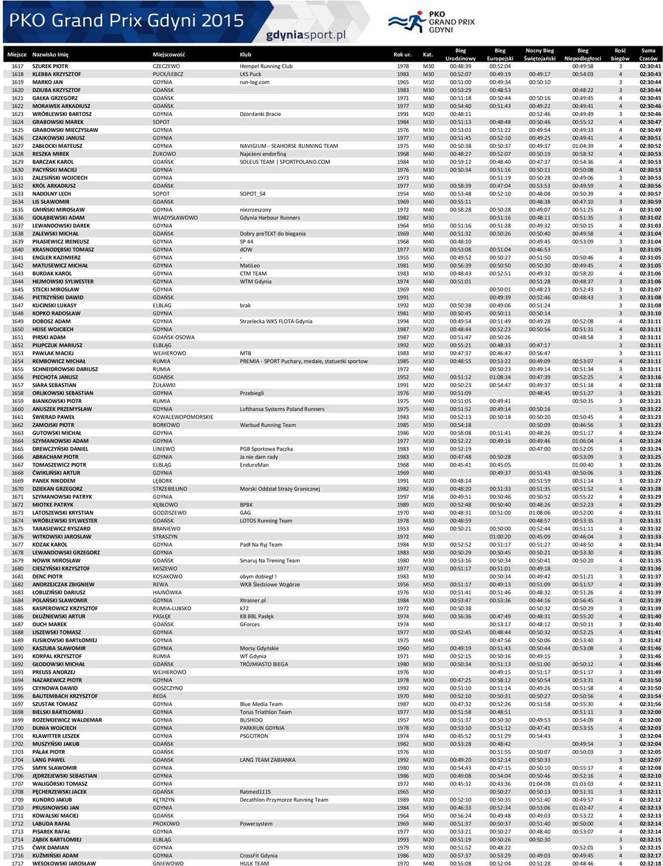 com 1965 M50 00:51:00 00:49:34 00:50:10 3 02:30:44 1620 DZIUBA KRZYSZTOF GDAŃSK 1983 M30 00:53:29 00:48:53 00:48:22 3 02:30:44 1621 GAŁKA GRZEGORZ GDAŃSK 1971 M40 00:51:18 00:50:44 00:50:16 00:49:45