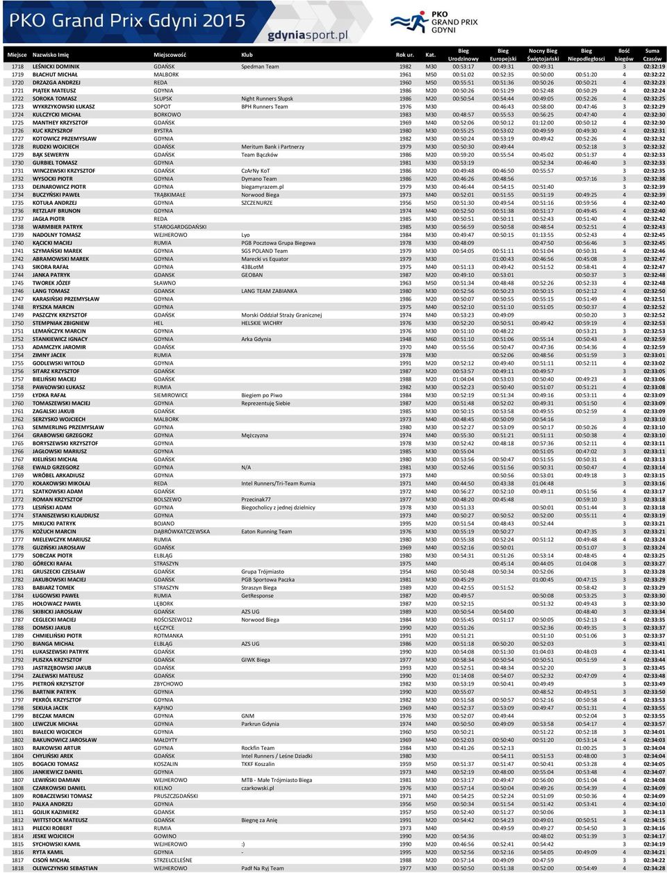 00:50:54 00:54:44 00:49:05 00:52:26 4 02:32:25 1723 WYKRZYKOWSKI ŁUKASZ SOPOT BPH Runners Team 1976 M30 00:46:43 00:58:00 00:47:46 3 02:32:29 1724 KULCZYCKI MICHAŁ BORKOWO 1983 M30 00:48:57 00:55:53