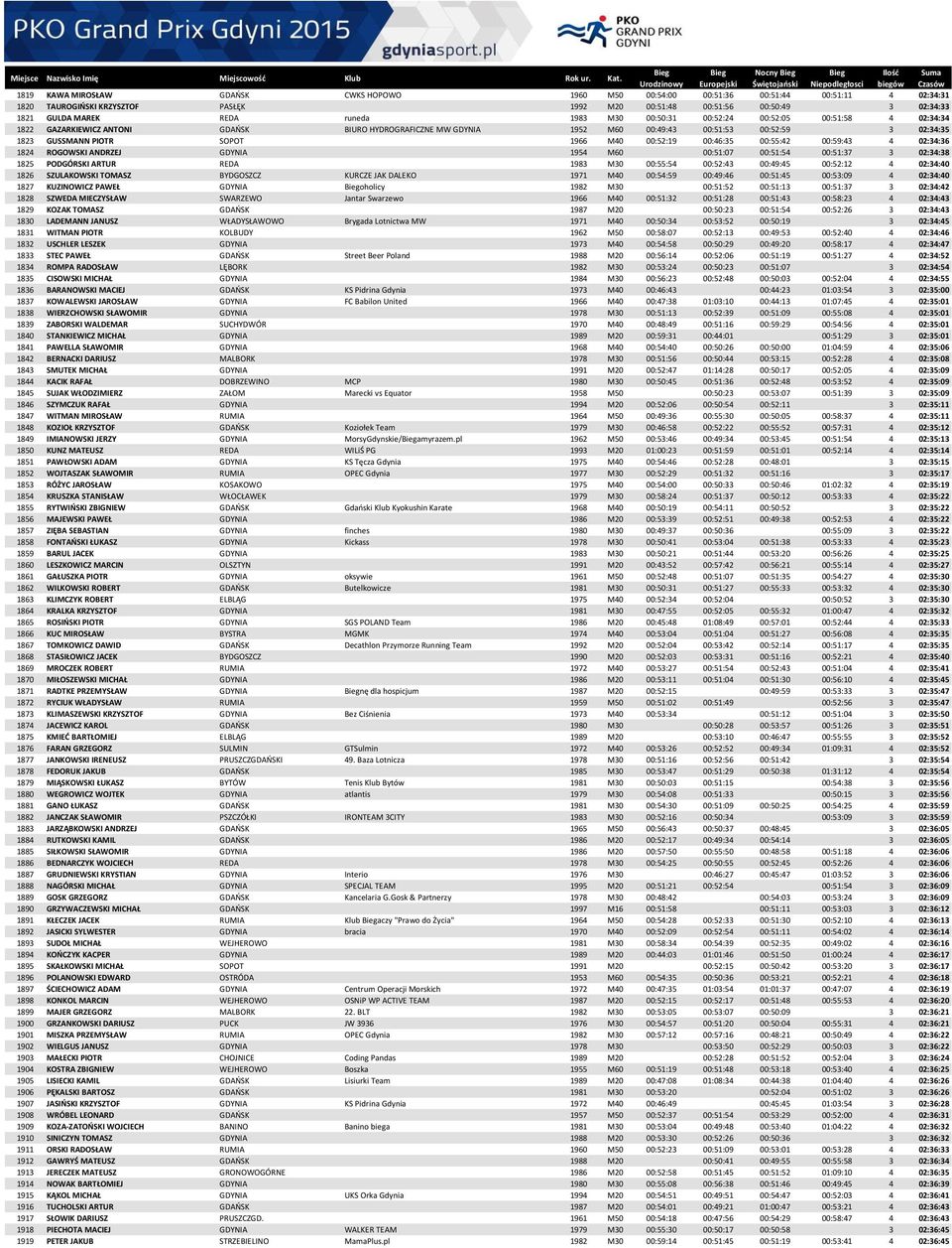 1966 M40 00:52:19 00:46:35 00:55:42 00:59:43 4 02:34:36 1824 ROGOWSKI ANDRZEJ GDYNIA 1954 M60 00:51:07 00:51:54 00:51:37 3 02:34:38 1825 PODGÓRSKI ARTUR REDA 1983 M30 00:55:54 00:52:43 00:49:45