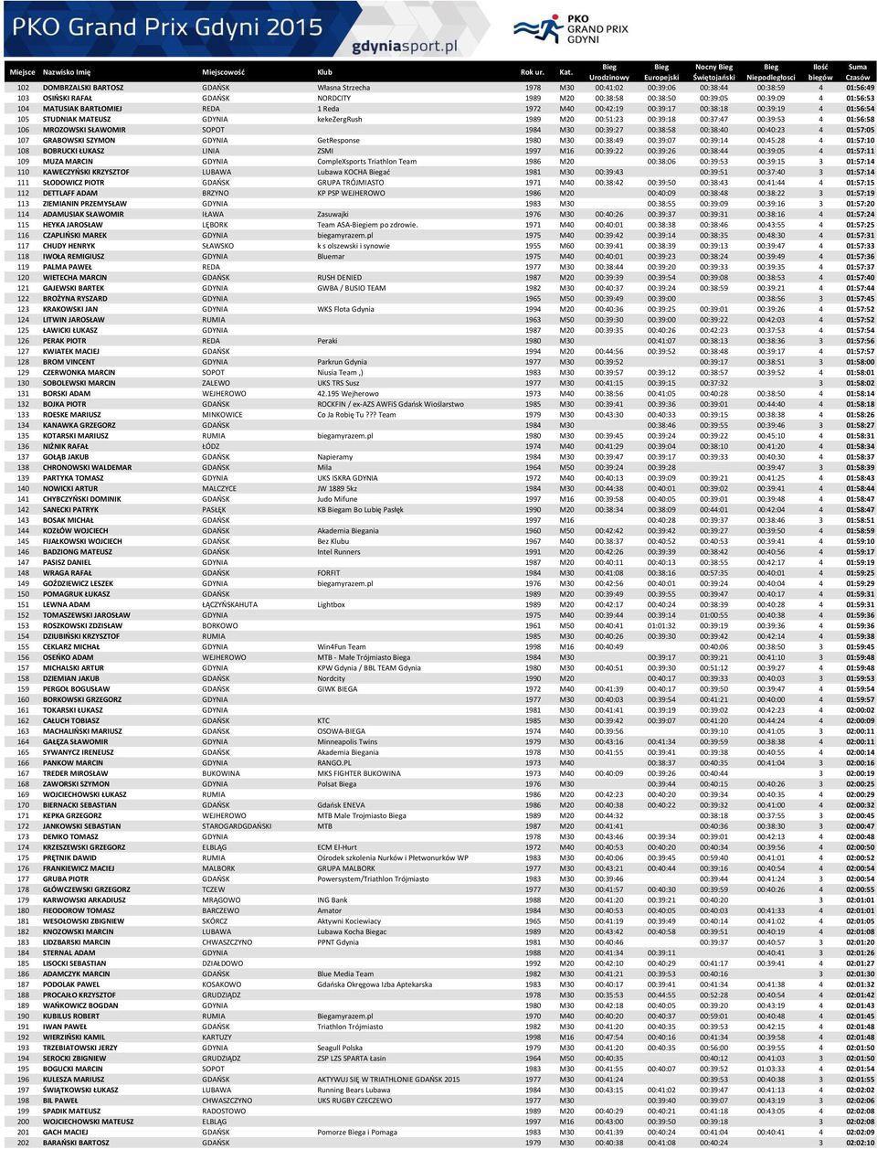 SŁAWOMIR SOPOT 1984 M30 00:39:27 00:38:58 00:38:40 00:40:23 4 01:57:05 107 GRABOWSKI SZYMON GDYNIA GetResponse 1980 M30 00:38:49 00:39:07 00:39:14 00:45:28 4 01:57:10 108 BOBRUCKI ŁUKASZ LINIA ZSMI