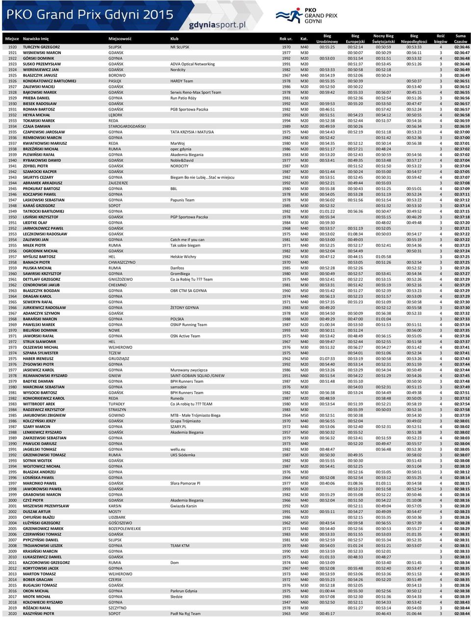 M30 00:53:33 00:50:58 00:52:18 3 02:36:49 1925 BŁASZCZYK JANUSZ BOROWO 1967 M40 00:54:19 00:52:06 00:50:24 3 02:36:49 1926 KONDRATOWICZ BARTŁOMIEJ PASŁĘK HARDY Team 1978 M30 00:55:35 00:50:39