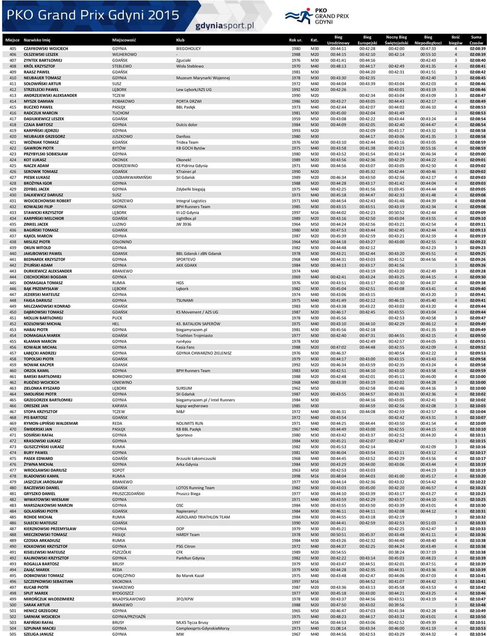 1981 M30 00:44:20 00:42:31 00:41:51 3 02:08:42 410 NEUBAUER TOMASZ GDYNIA Muzeum Marynarki Wojennej 1978 M30 00:43:30 00:42:35 00:42:40 3 02:08:45 411 SOŁOWIŃSKI ARTUR SUSZ 1972 M40 00:44:04 00:43:39