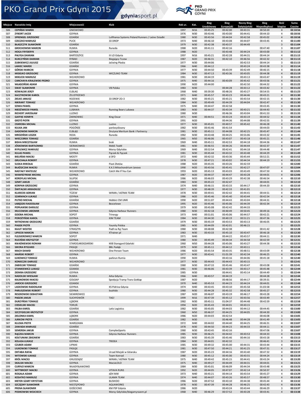 BŁASZCZYK SŁAWOMIR GDAŃSK 1979 M30 00:42:38 00:43:37 00:44:49 3 02:11:04 511 GROCHOWSKI MARCIN RUMIA Runeda 1988 M20 00:41:11 00:42:16 00:47:40 3 02:11:07 512 HOGA FRYDERYK GDYNIA 1988 M20 00:43:48