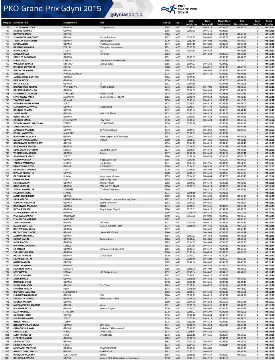 00:52:39 00:43:02 00:45:12 00:47:07 4 02:15:21 713 SEROKA JERZY GDAŃSK Triathlon Trójmiasto 1977 M30 00:44:19 00:45:01 00:47:00 00:46:01 4 02:15:21 714 GAWROŃSKI JAKUB TORUŃ Wiozę się pomału team