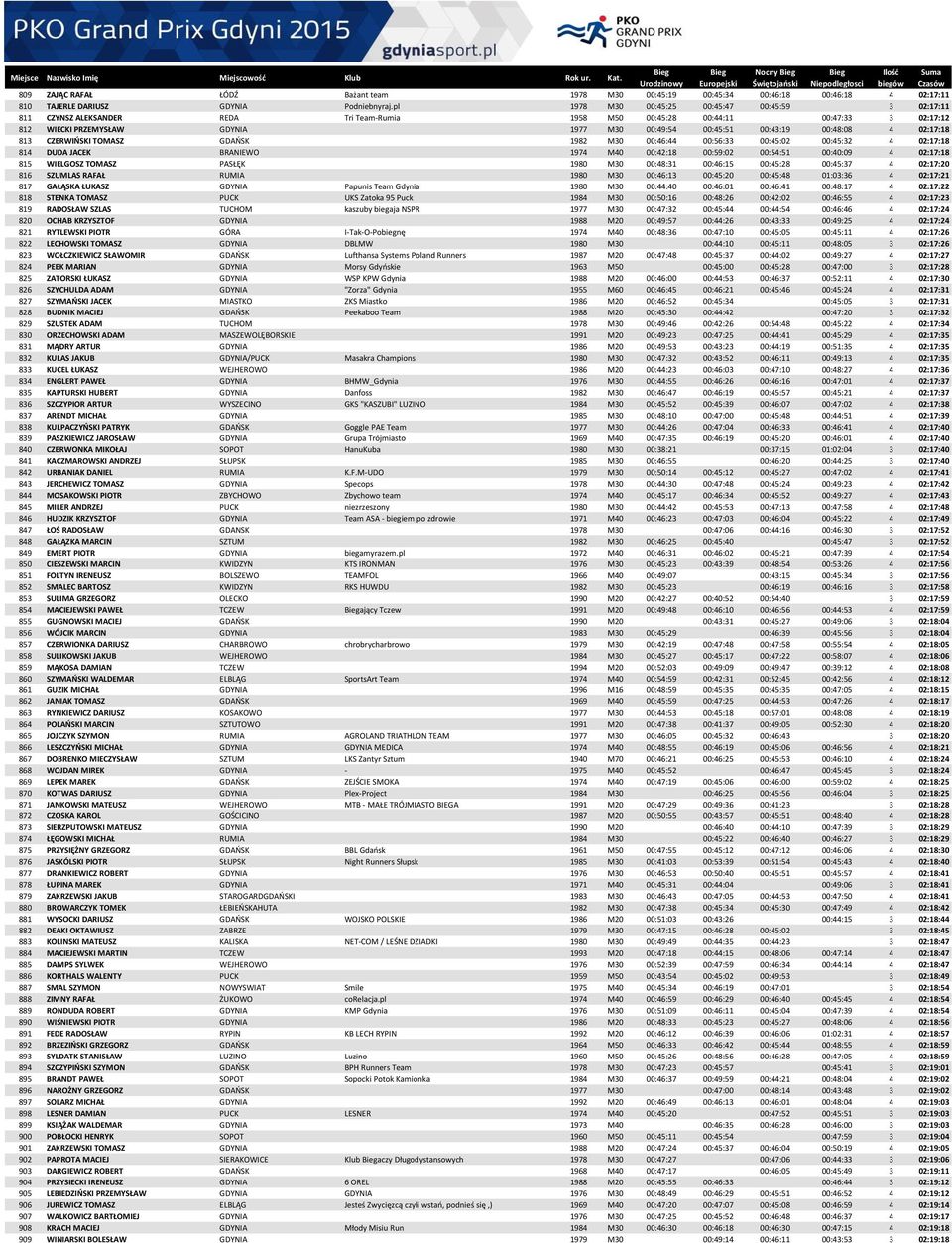 00:43:19 00:48:08 4 02:17:18 813 CZERWIŃSKI TOMASZ GDAŃSK 1982 M30 00:46:44 00:56:33 00:45:02 00:45:32 4 02:17:18 814 DUDA JACEK BRANIEWO 1974 M40 00:42:18 00:59:02 00:54:51 00:40:09 4 02:17:18 815