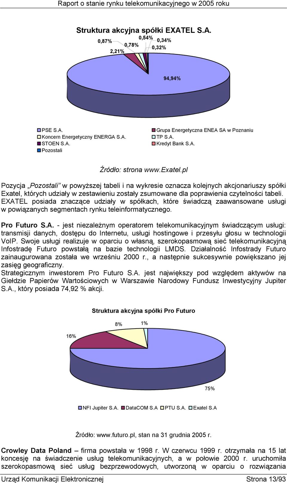 pl Pozycja Pozostali w powyższej tabeli i na wykresie oznacza kolejnych akcjonariuszy spółki Exatel, których udziały w zestawieniu zostały zsumowane dla poprawienia czytelności tabeli.