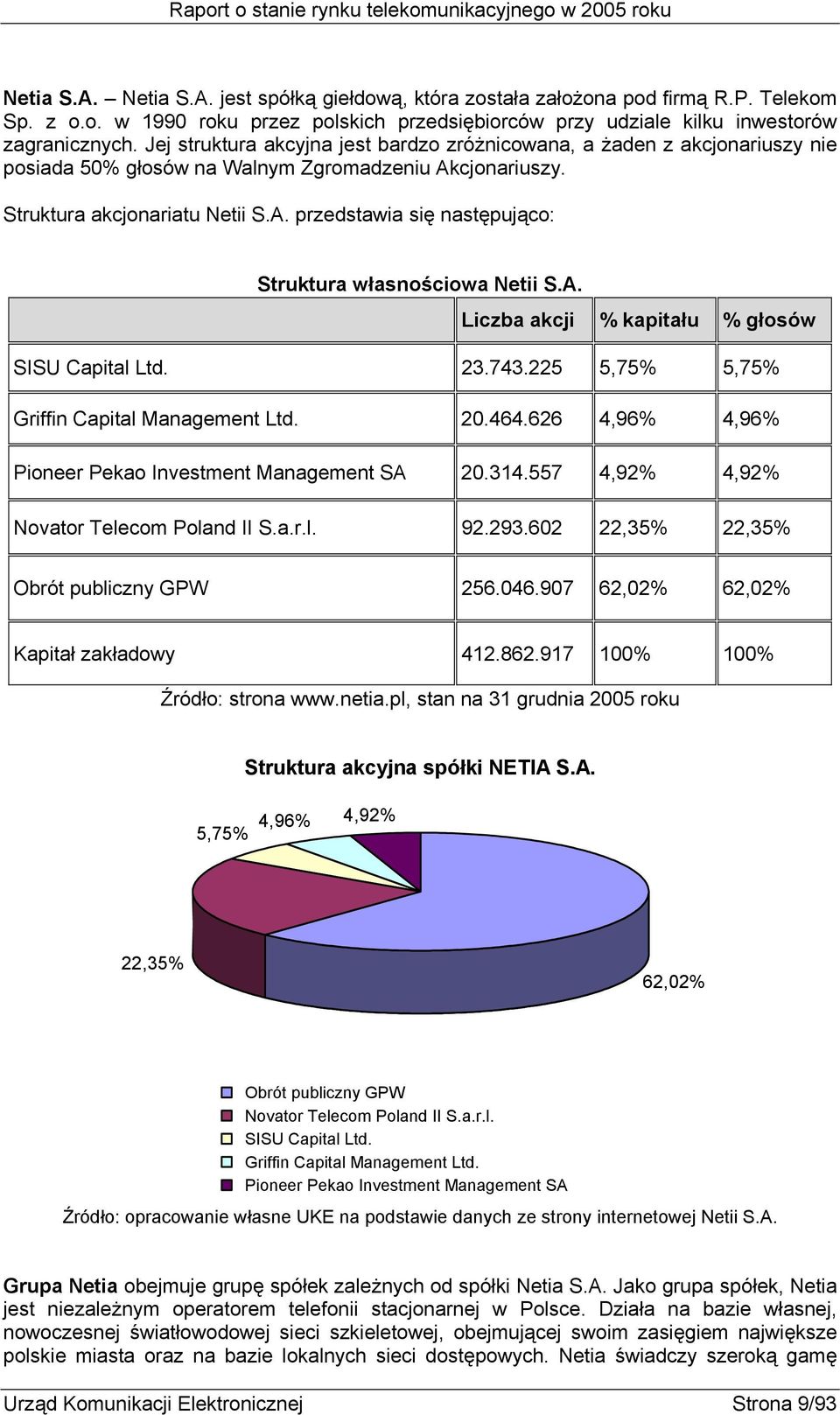 A. Liczba akcji % kapitału % głosów SISU Capital Ltd. 23.743.225 5,75% 5,75% Griffin Capital Management Ltd. 20.464.626 4,96% 4,96% Pioneer Pekao Investment Management SA 20.314.