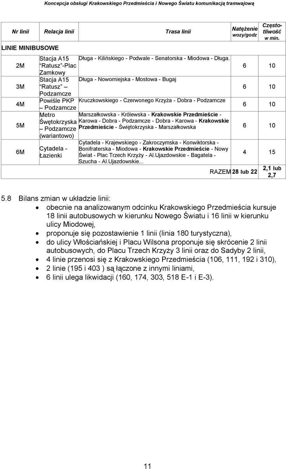 (wariantowo) Cytadela - Łazienki Natężenie wozy/godz Częstotliwość w min.