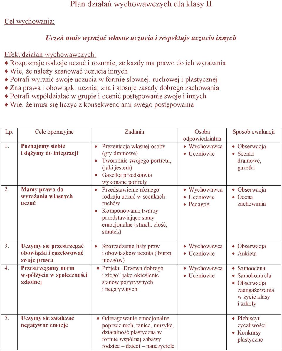 współdziałać w grupie i ocenić postępowanie swoje i innych Wie, że musi się liczyć z konsekwencjami swego postępowania Lp. Cele operacyjne Zadania Osoba odpowiedzialna 1.