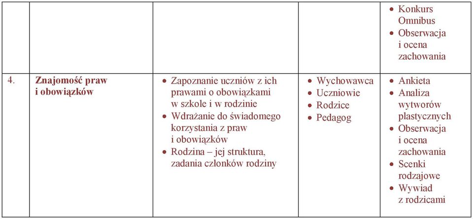 w szkole i w rodzinie Wdrażanie do świadomego korzystania z praw i