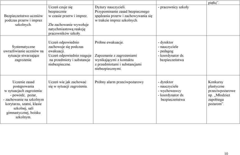 Uczeń odpowiednio zachowuje się podczas ewakuacji. Uczeń odpowiednio reaguje na przedmioty i substancje niebezpieczne. Próbne ewakuacje.