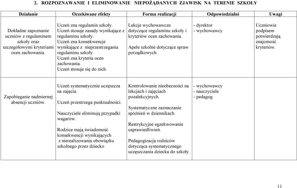 Uczeń zna kryteria ocen zachowania. Uczeń stosuje się do nich. Lekcje wychowawcze dotyczące regulaminu szkoły i kryteriów ocen zachowania. Apele szkolne dotyczące spraw porządkowych.